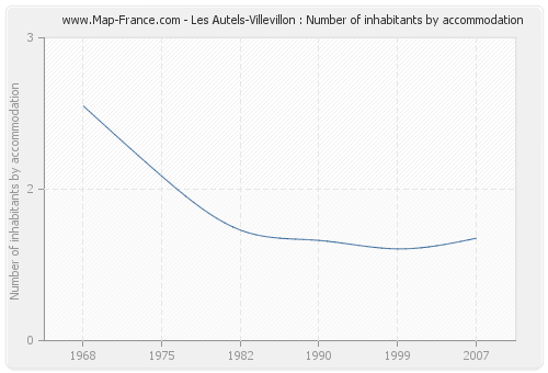 Les Autels-Villevillon : Number of inhabitants by accommodation